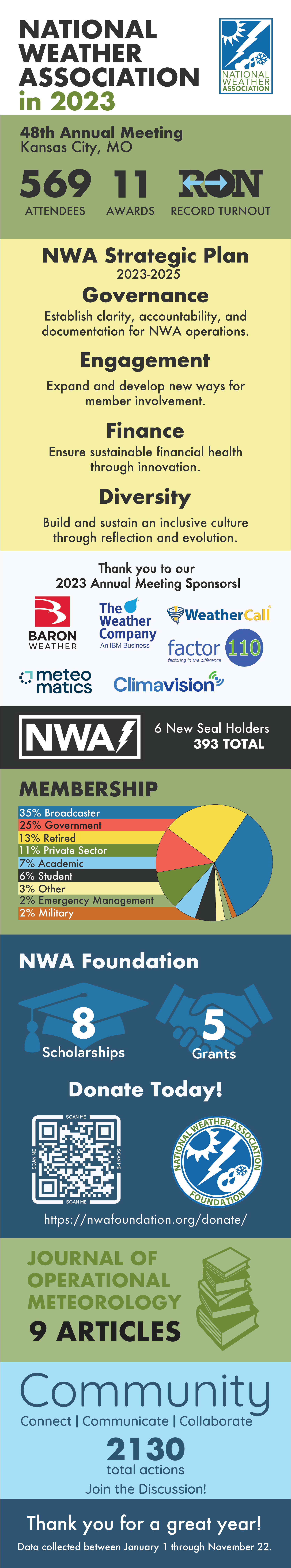 Yearly Infographic: The infographic provides statistics and details about the National Weather Association's 48th Annual Meeting in 2023. It includes membership distribution with 35% Broadcaster, 25% Government, 13% Retired, 11% Private Sector, 7% Academic, 6% Student, 3% Other, 2% Emergency Management, and 2% Military. The NWA Strategic Plan 2023-2025 focuses on Finance, Engagement, Diversity, and Governance. The meeting had a record turnout with 569 attendees and 11 awards presented.
