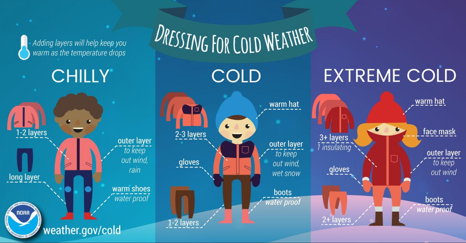 Dressing for the Cold - Infographic. Adding layers will help keep you warm as the temperature drops. Chilly: 1-2 layers; outer layer to keep out wind, rain; long layer on legs; warm shoes (water proof). Cold: 2-3 layers; warm hat; gloves; outer layer to keep out wind, wet snow; 1-2 long layers on legs; boots (water-proof). Extreme cold: 3+ layers (1 insulating); warm hat; gloves; outer layer to keep out wind; 2+ long layers on legs; boots (water proof).   Hypothermia