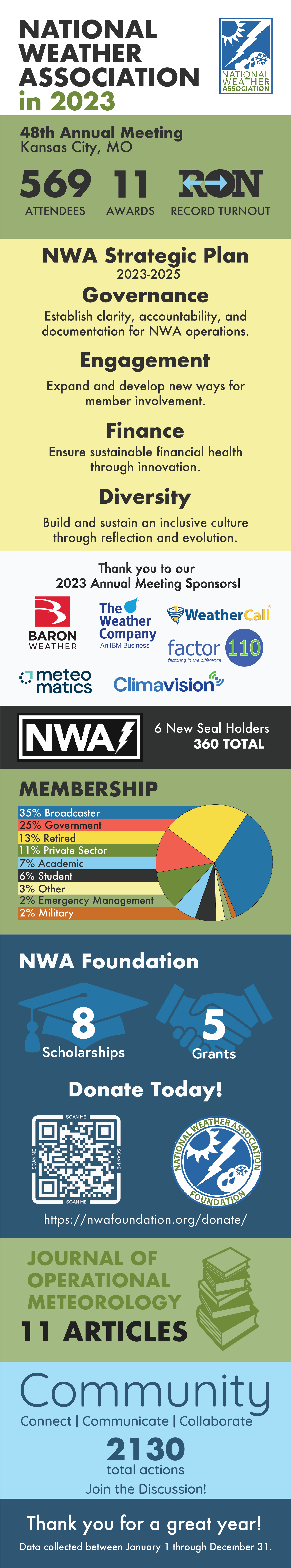 Yearly Infographic: The infographic provides statistics and details about the National Weather Association's 48th Annual Meeting in 2023. It includes membership distribution with 35% Broadcaster, 25% Government, 13% Retired, 11% Private Sector, 7% Academic, 6% Student, 3% Other, 2% Emergency Management, and 2% Military. The NWA Strategic Plan 2023-2025 focuses on Finance, Engagement, Diversity, and Governance. The meeting had a record turnout with 569 attendees and 11 awards presented.