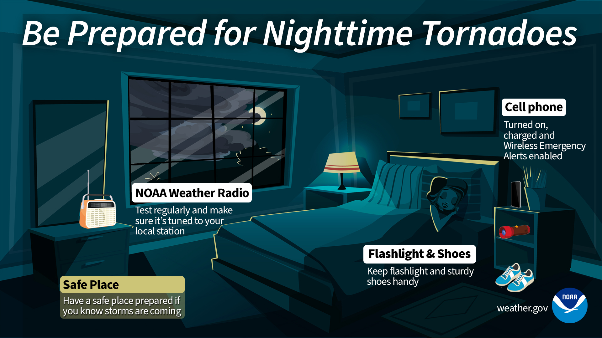 A graphic of a bedroom is shown with text that reads: Be Prepared for Nighttime Tornadoes. In the graphic, necessary and potentially life-saving items are laid out. A NOAA Weather Radio and fully charged cell phone (with Wireless Emergency Alerts enabled) in the bedroom will ensure you are notified of any severe weather or possible tornadoes. Test the NOAA Weather Radio regularly and make sure it’s tuned to your local station. A flashlight and sturdy shoes should also be kept nearby in case you need to leave quickly. A safe place to shelter should be prepared in advance if you know storms are coming.