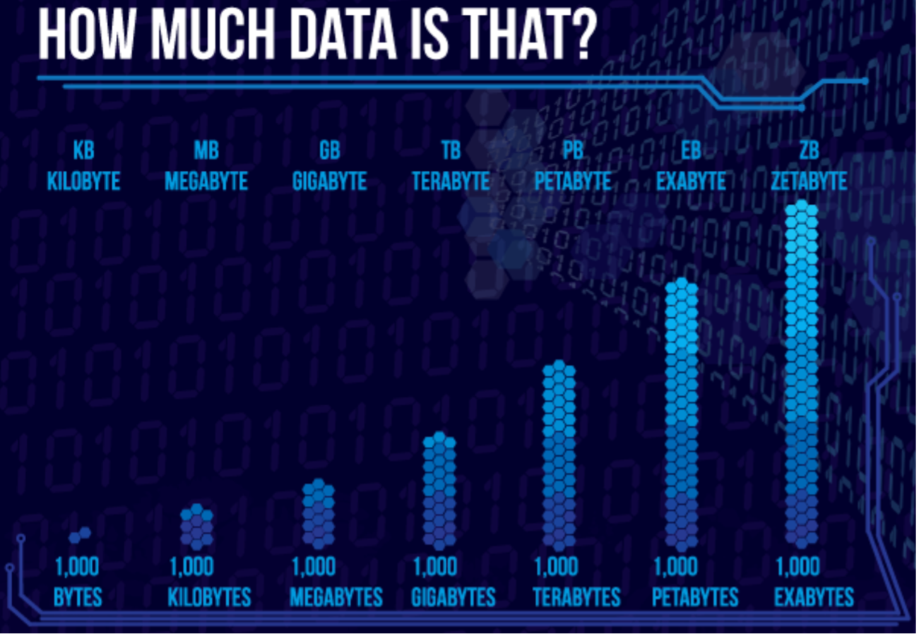chart that looks at how much data that is